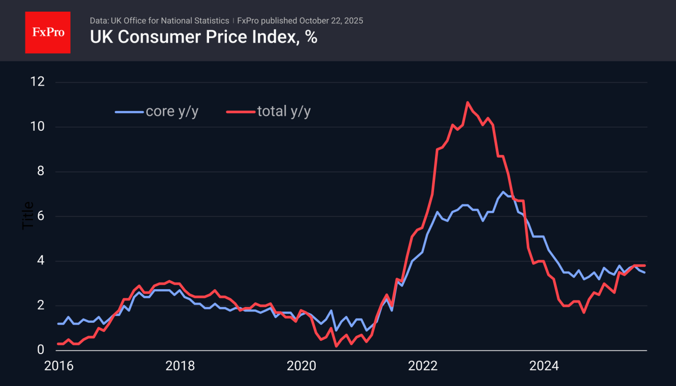 UK CPI