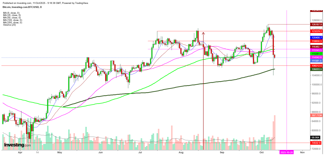 BTC/USD Daily Chart