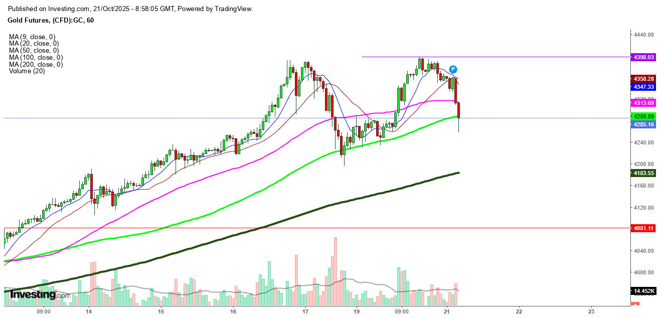 Gold Futures 1-Hr. Chart