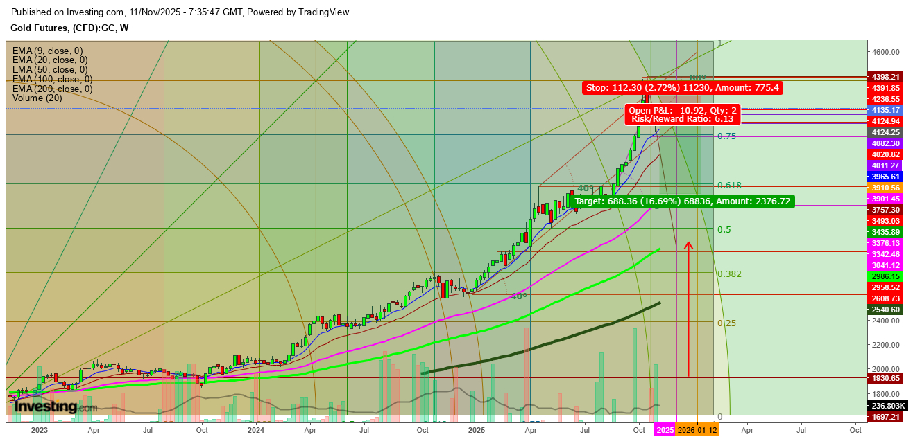 Gold Futures Weekly Chart