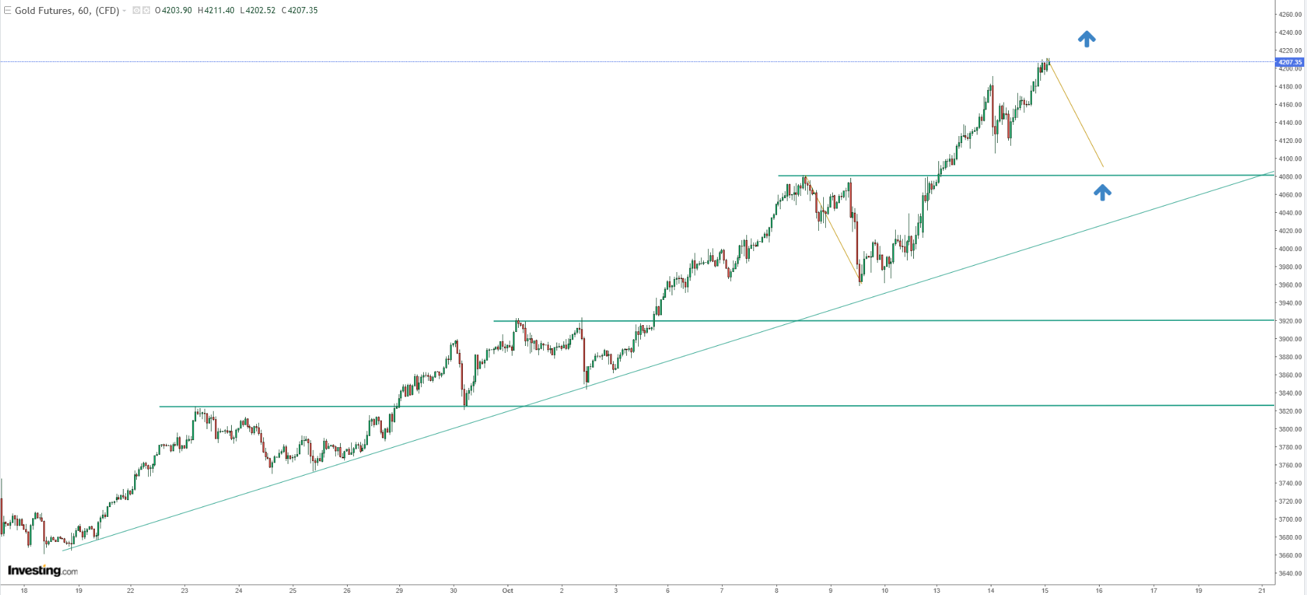 Gold Technical Analysis