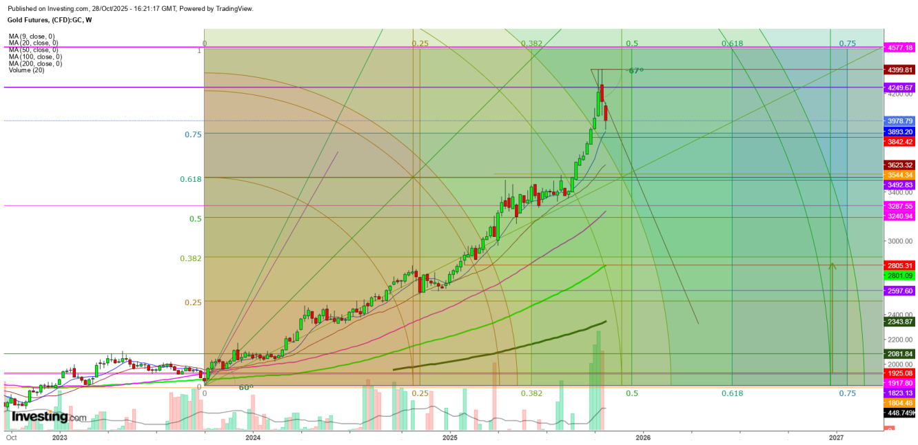 黄金期货周线图 黄金期货周线图
