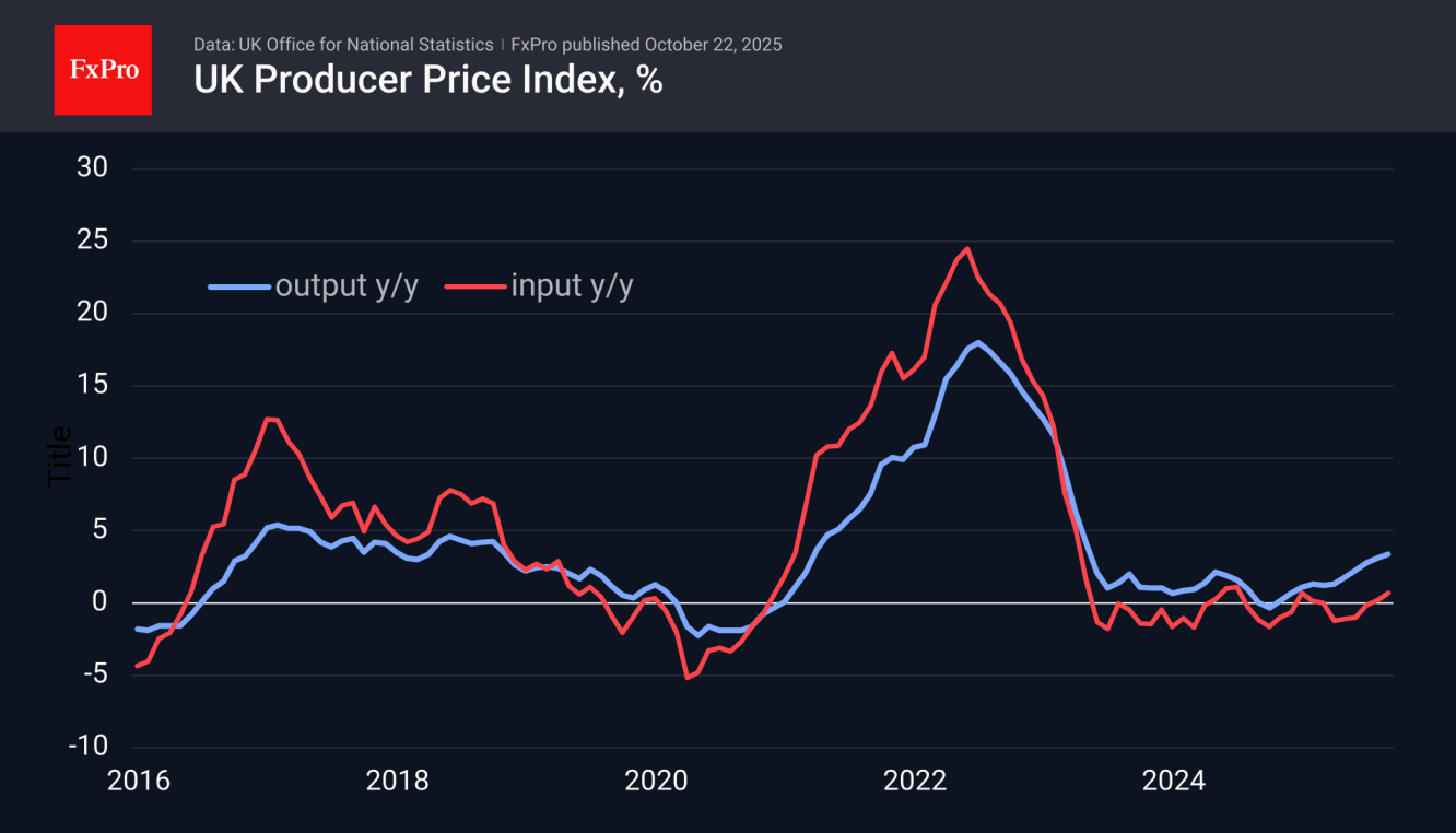 UK PPI