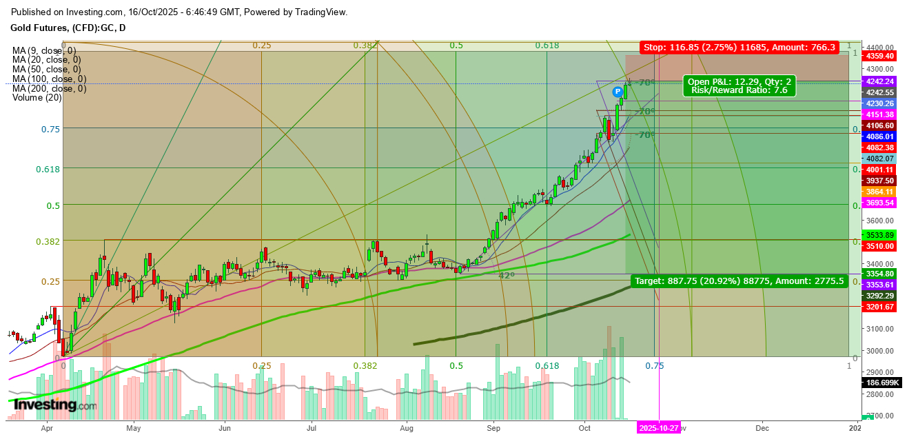 Gold Futures Daily Chart - Gann Box And Gann Square Analysis