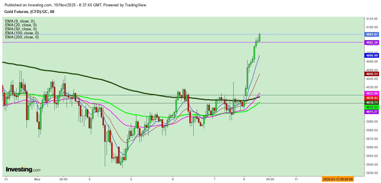 Gold Futures 1-Hr. Chart
