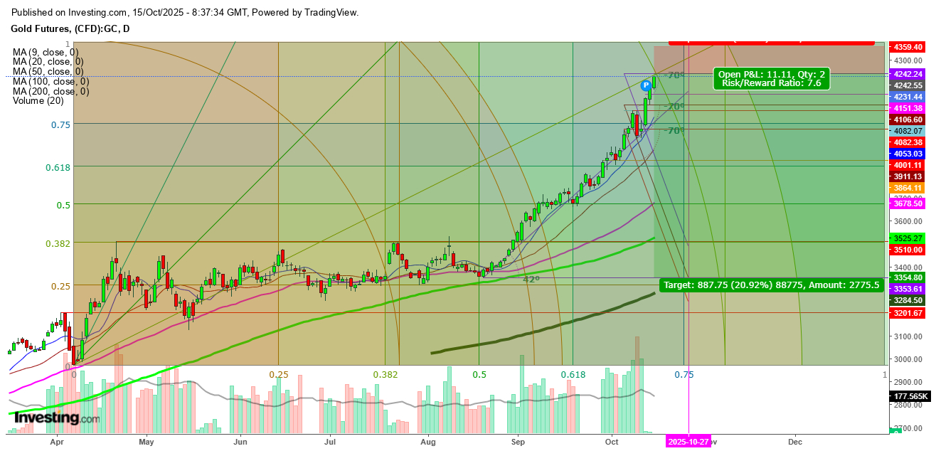 Gold Futures Daily Chart