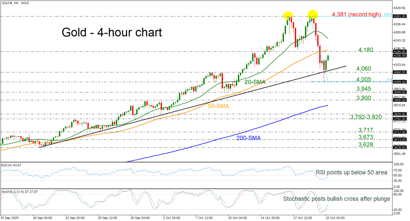 Gold-4-Hour Chart