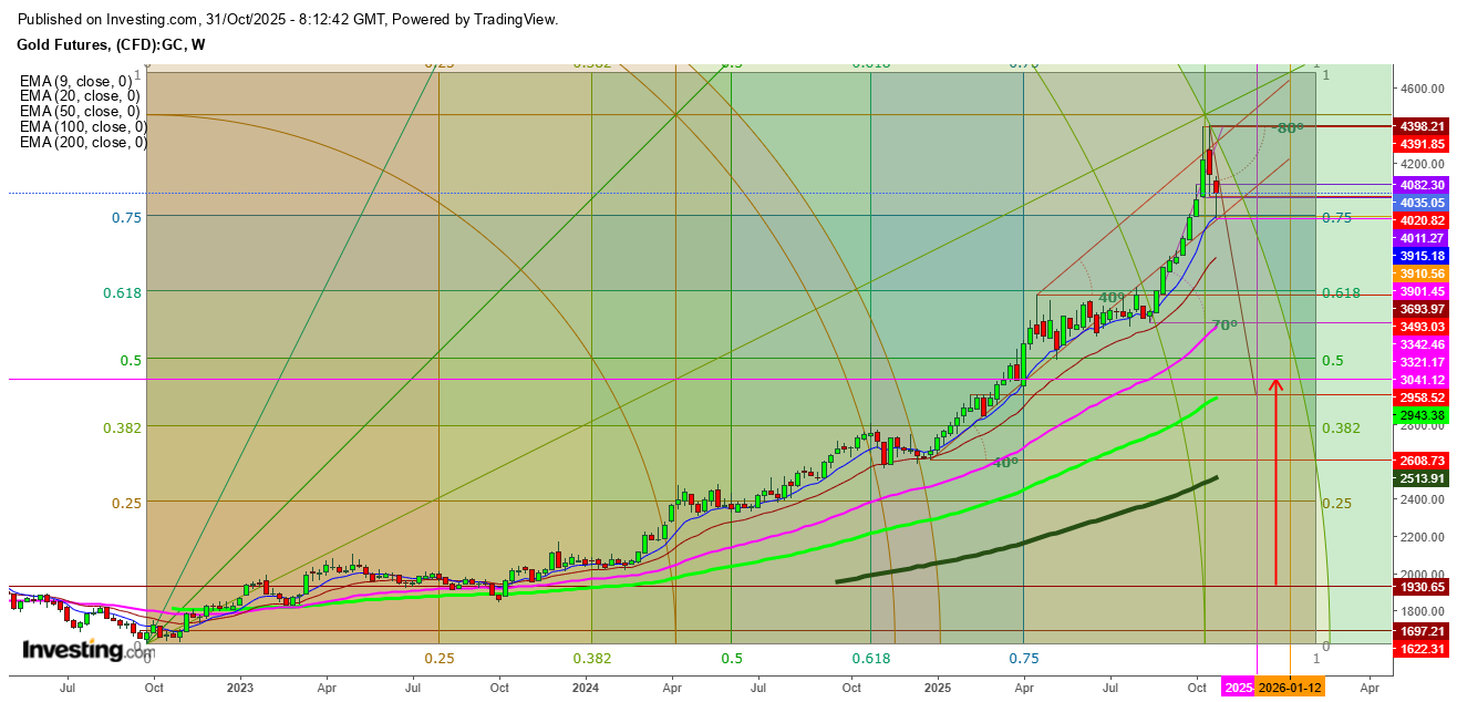 Gold Futures Weekly Chart Gold Futures Weekly Chart