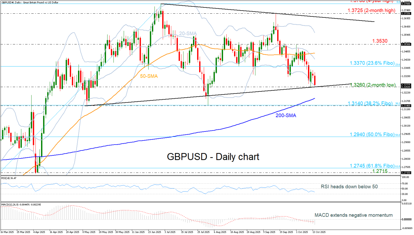 GBP/USD-Daily Chart