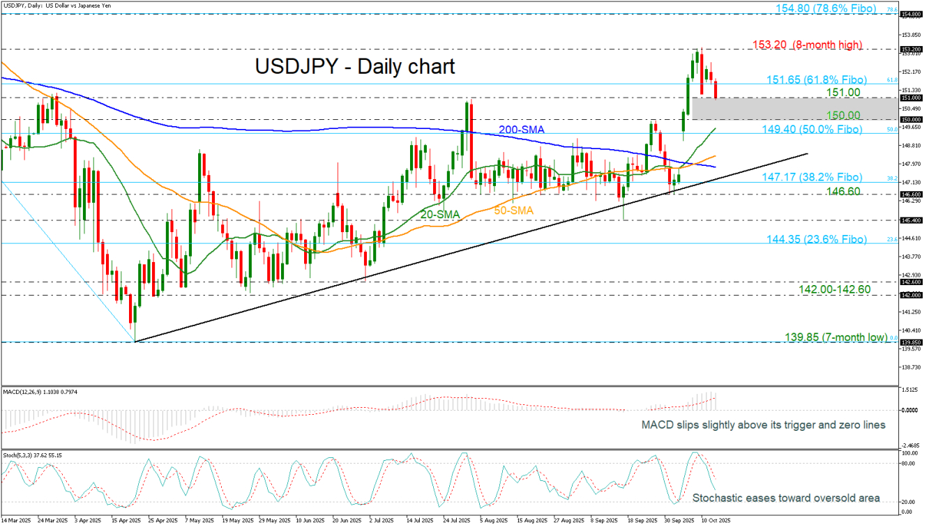 USD/JPY-Daily Chart