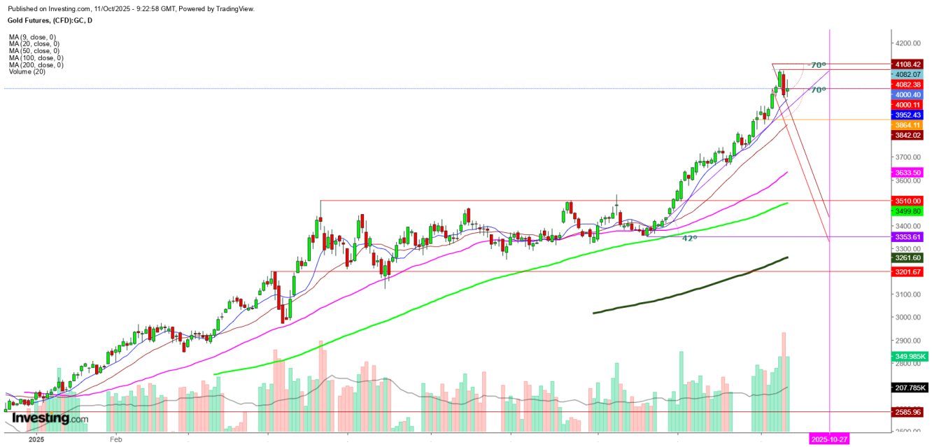 Gold Futures Daily Chart
