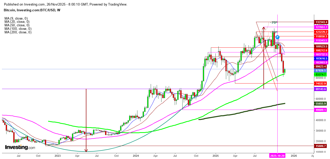 Bitcoin (BTC/USD) Weekly Chart