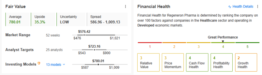 Regeneron Pharmaceuticals’ financial health and fair value