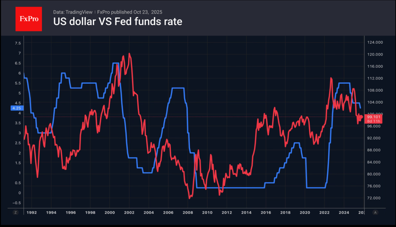 US Dollar vs Fed Funds Rate