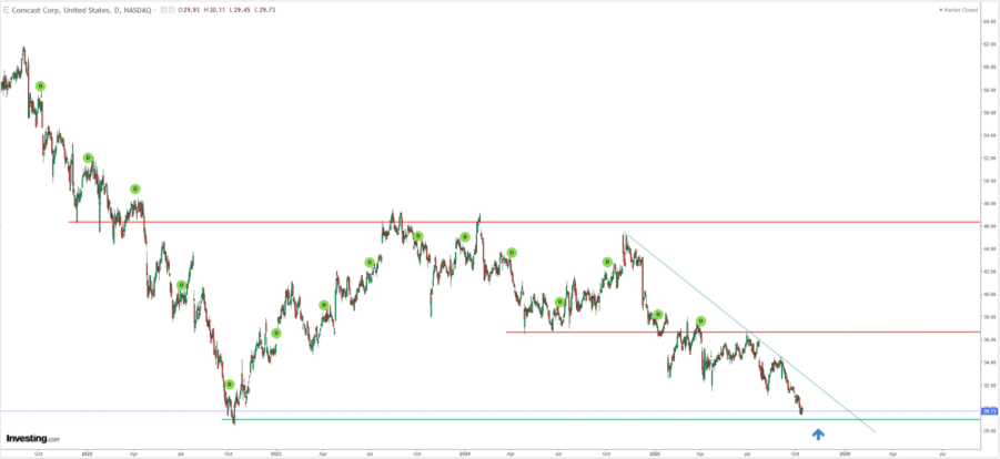 Comcast Share Price