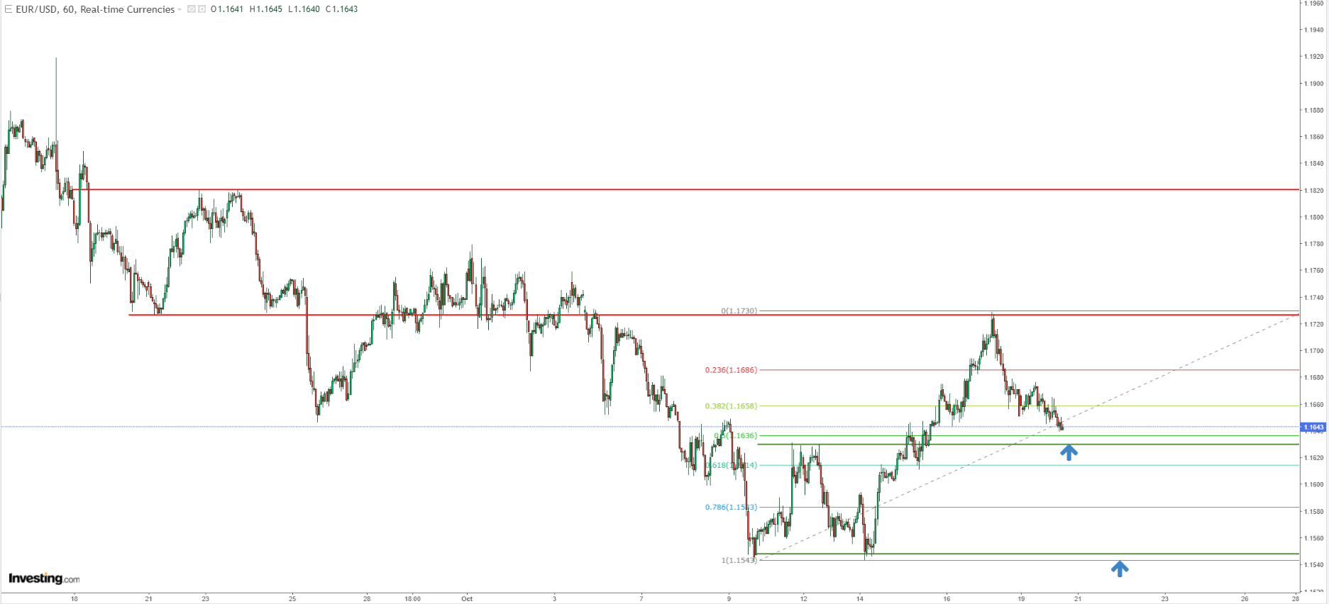 EUR/USD Price Chart