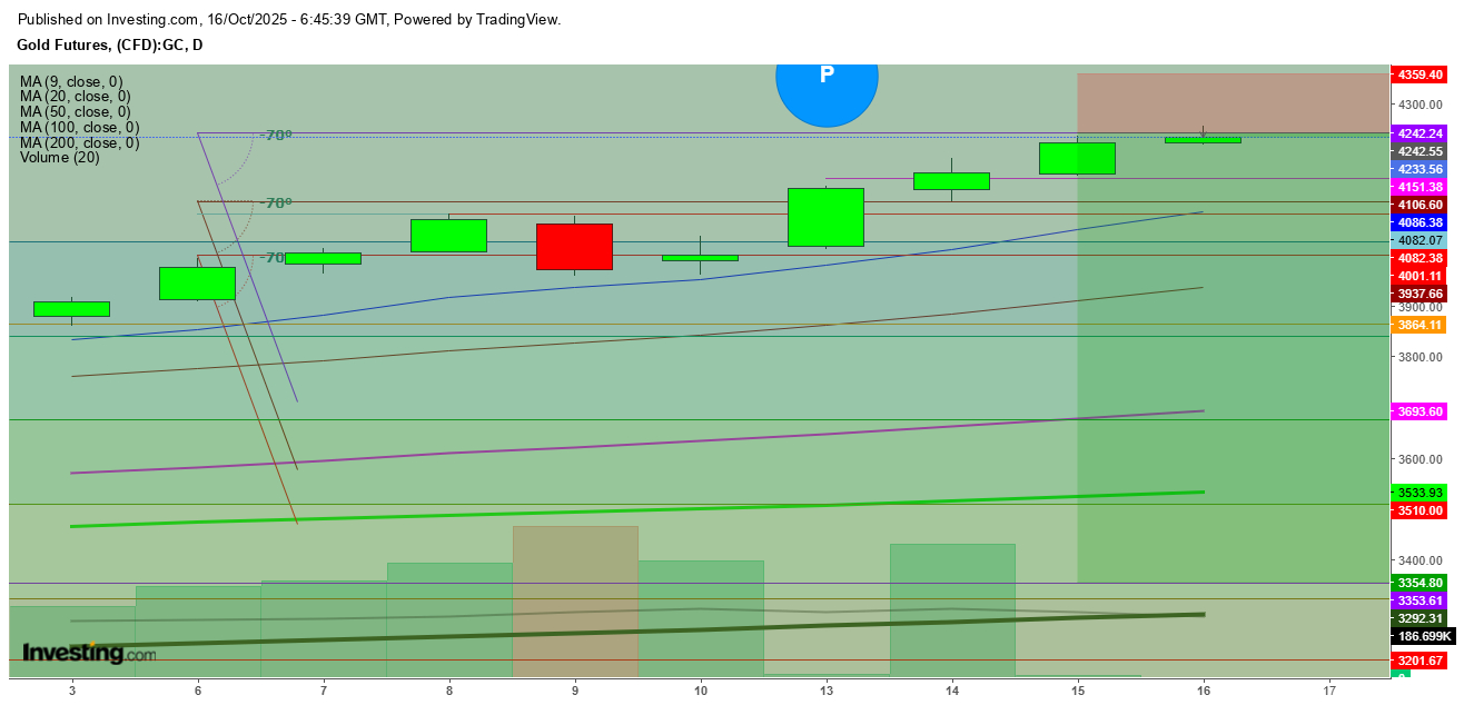 Gold Futures Daily Chart -  Zoomed View