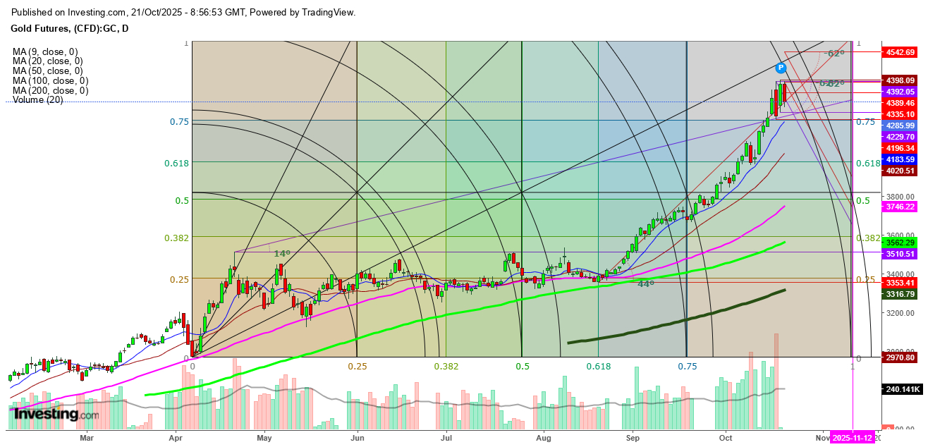 Gold Futures Daily Chart