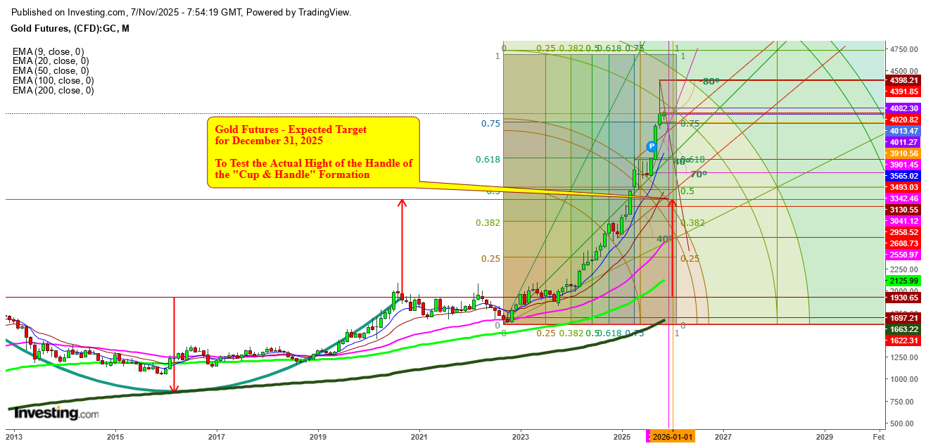 Gold Futures Monthly Chart