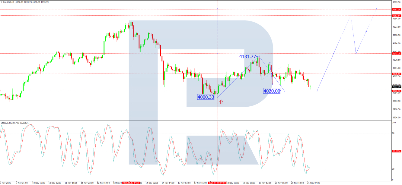 XAU/USD-1 小时图表