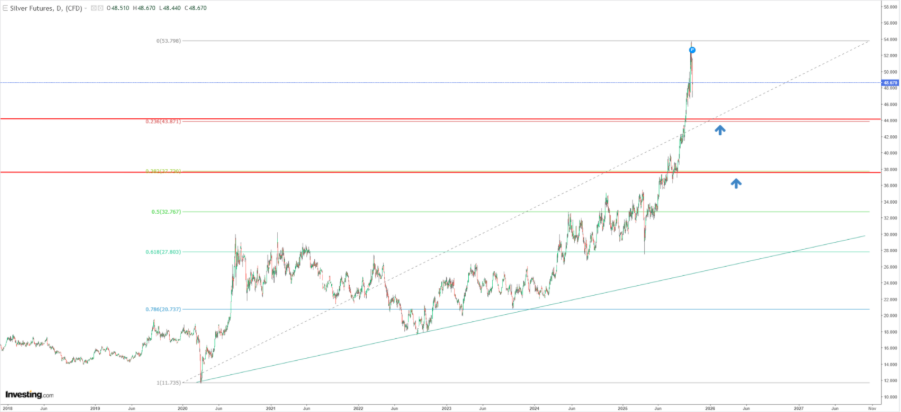 Silver Chart
