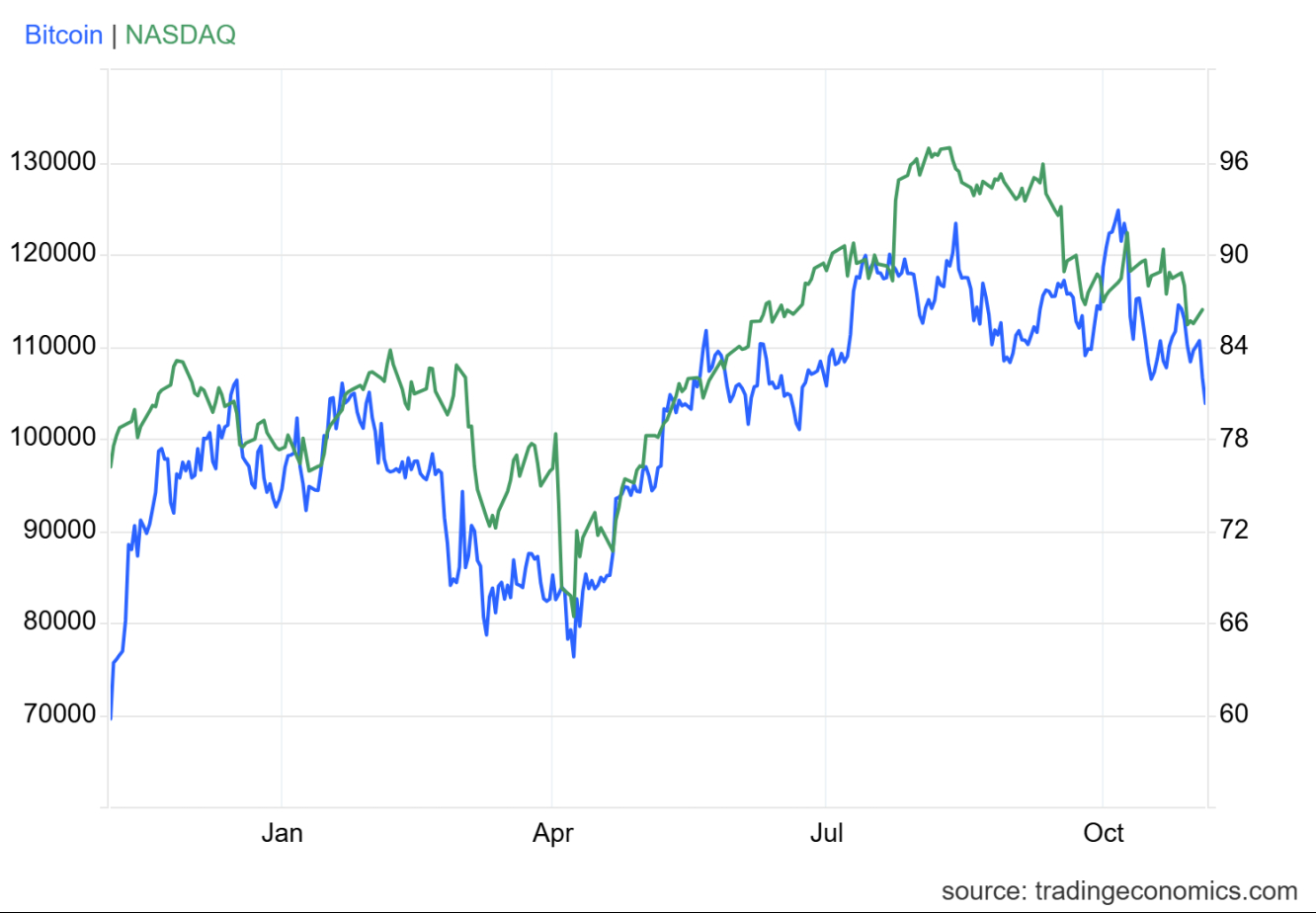 NASDAQ e BTC NASDAQ e BTC