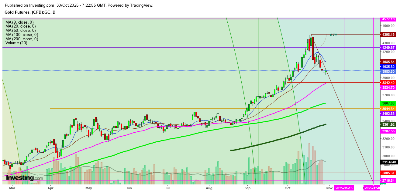 Gold Futures Daily Chart Gold Futures Daily Chart