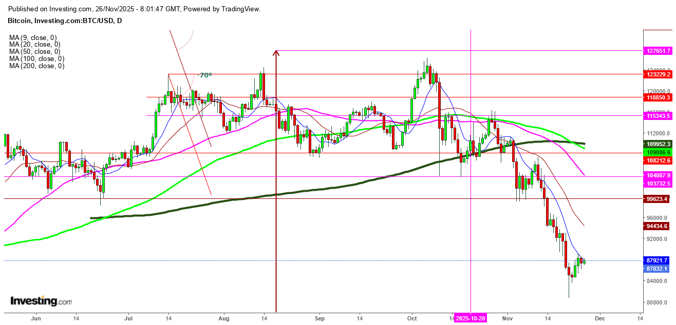 Bitcoin (BTC/USD) Daily Chart Bitcoin (BTC/USD) Daily Chart