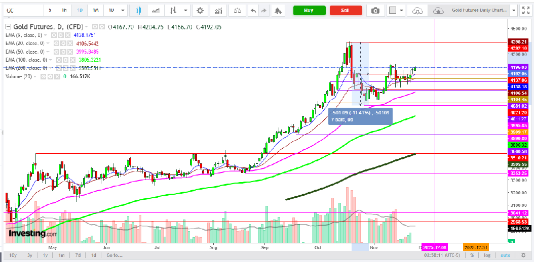 Gold Futures Daily Chart