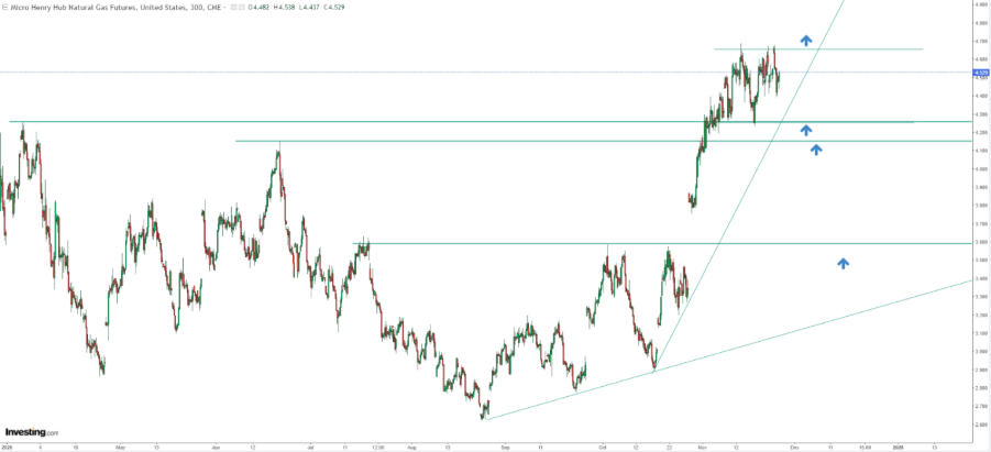 Henry Hub contracts chart