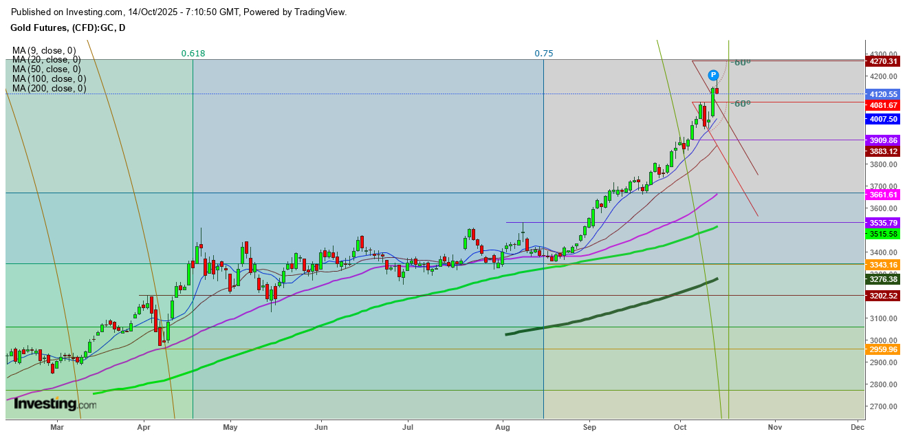 Gold Futures Daily Chart -Gann Box And Gann Square Analysis