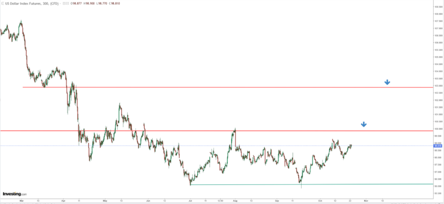 US Dollar Index
