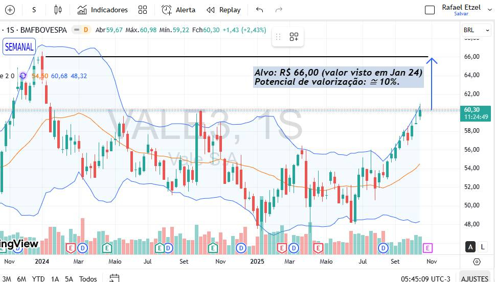 Gráfico Semanal de VALE3, por Rafael Etzel