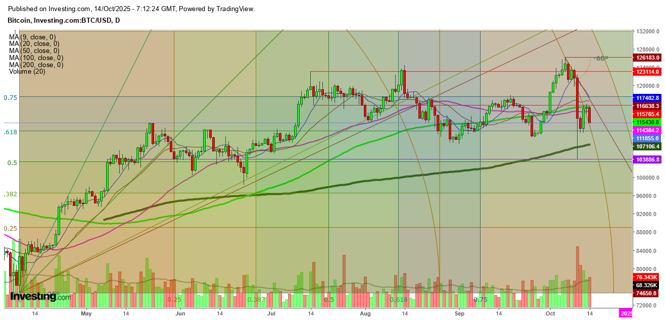 Bitcoin Daily Chart -Gann Box And Gann Square Analysis