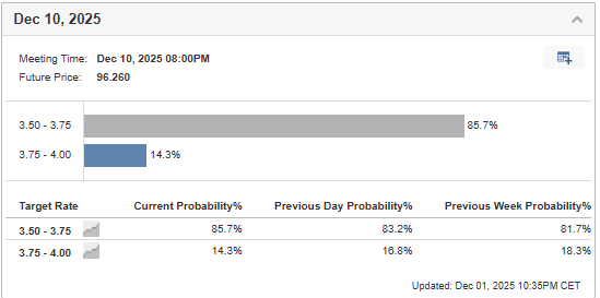 Probability of US interest rate decision
