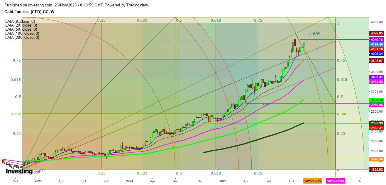 Gold Futures Weekly Chart
