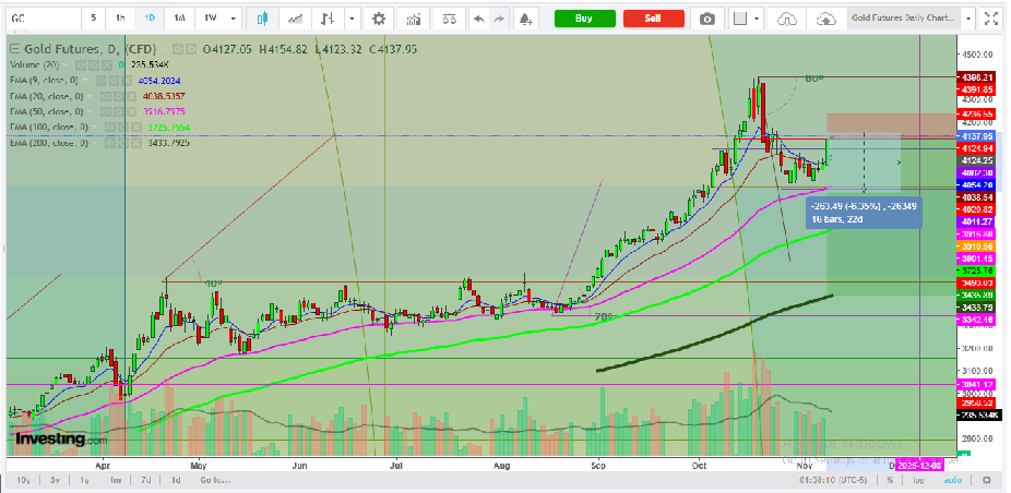 Gold Futures Daily Chart