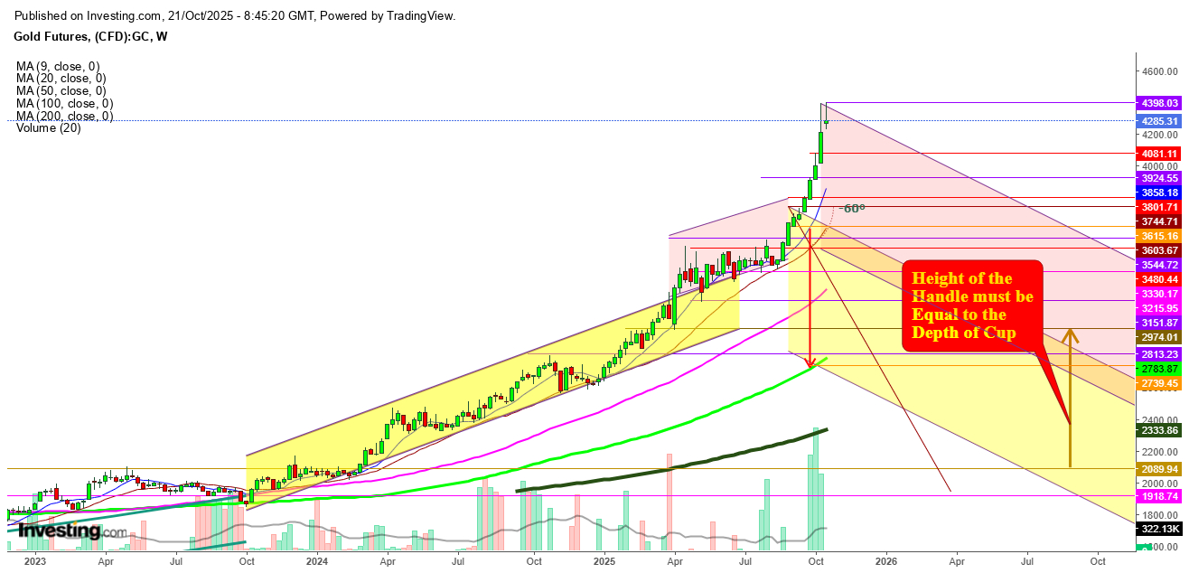 Gold Futures Weekly Chart