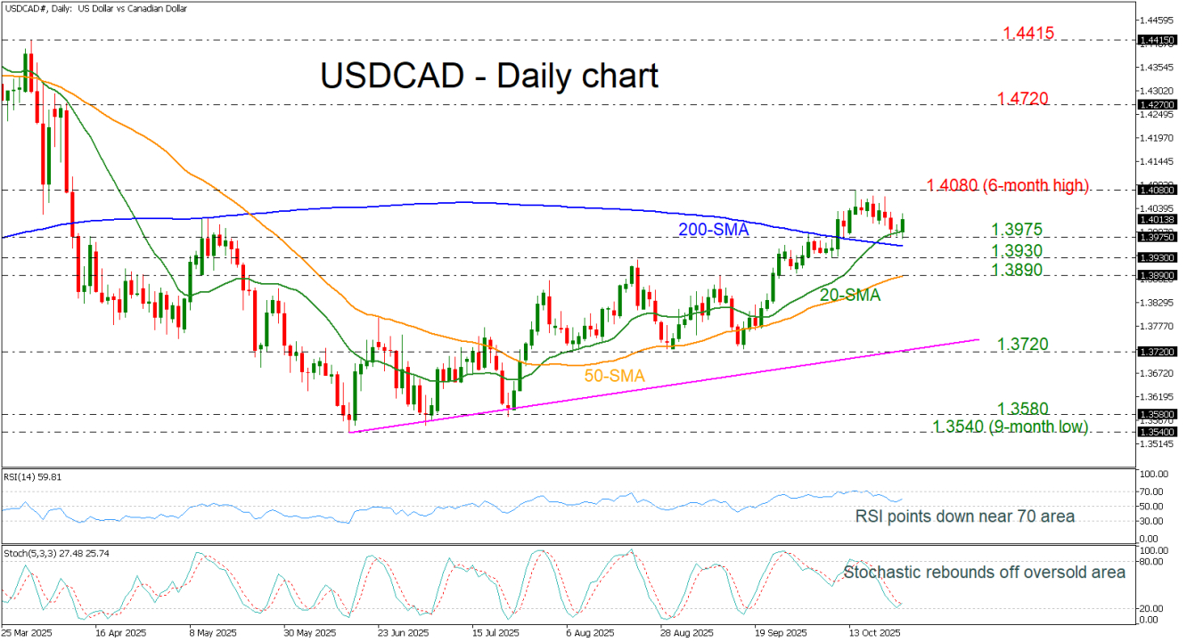 USD/CAD-Daily Chart