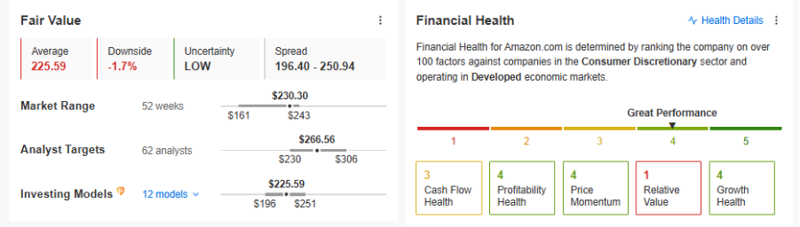 Amazon’s fair value Amazon’s fair value