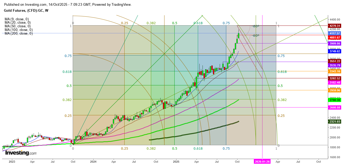 Gold Futures Weekly Chart -Gann Box And Gann Square Analysis