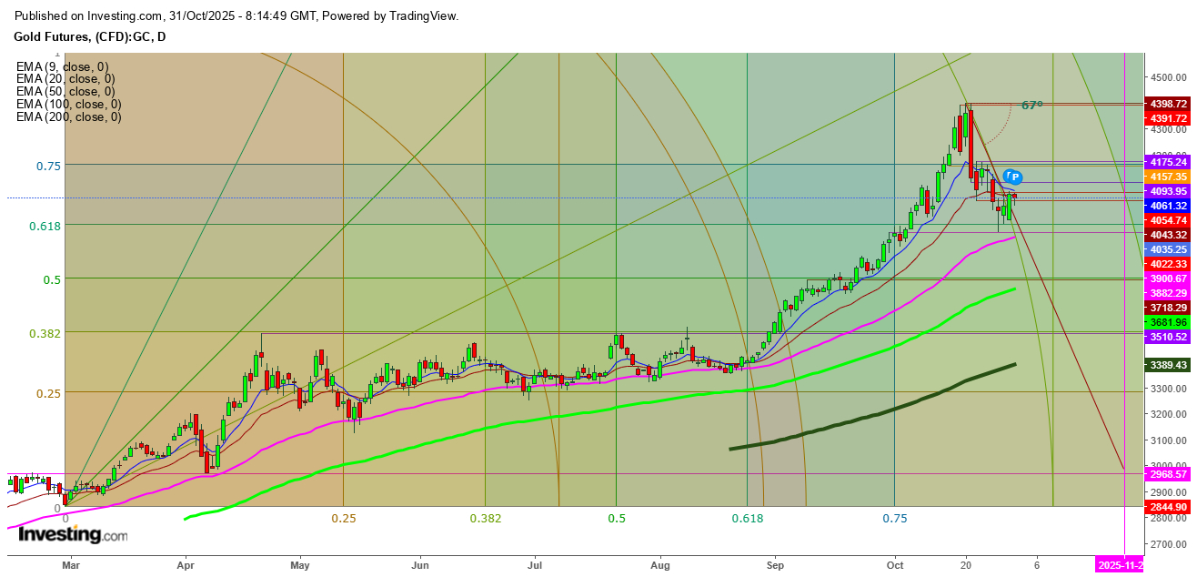 Gold Futures Daily Chart Gold Futures Daily Chart