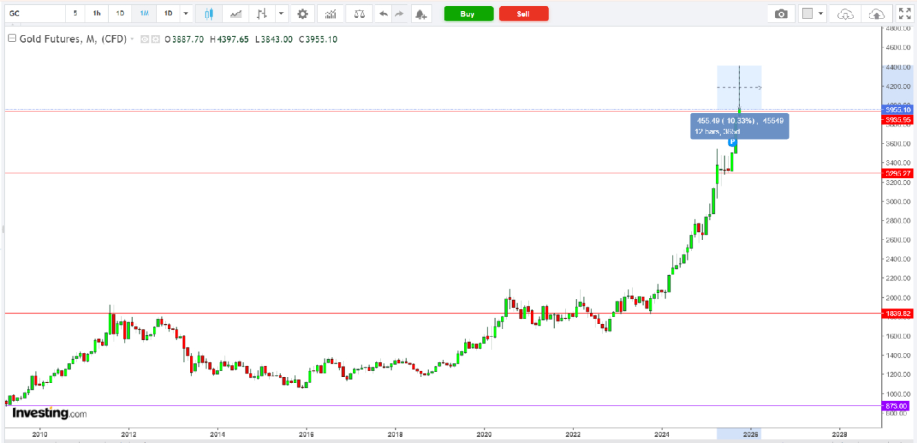 黄金期货图表 - 已从峰值下跌 10% - 这种情况能否继续下跌 55% 黄金期货图表 - 已从峰值下跌 10% - 这种情况能否继续下跌 55%