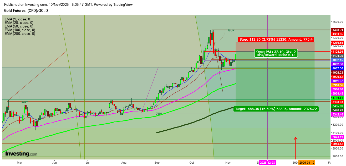 Gold Futures Daily Chart