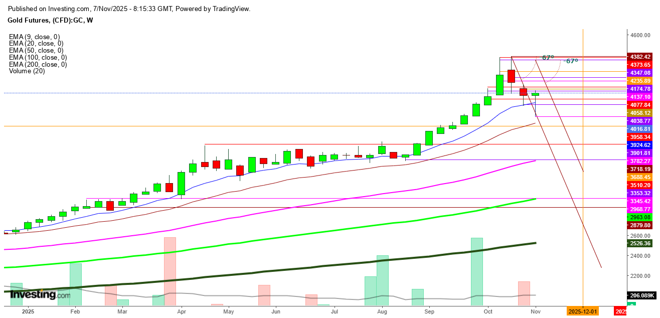 Gold Futures Weekly Chart