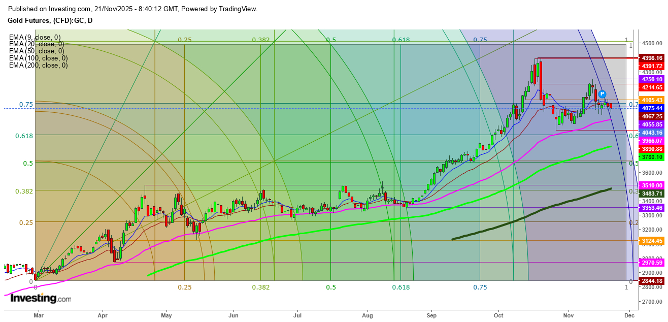 Gold Futures Daily Chart Gold Futures Daily Chart