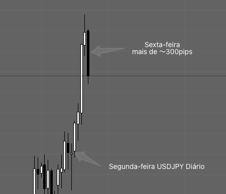 Imagem do gráfico diário USDJPY — o JPY se desvalorizou fortemente na semana Imagem do gráfico diário USDJPY — o JPY se desvalorizou fortemente na semana