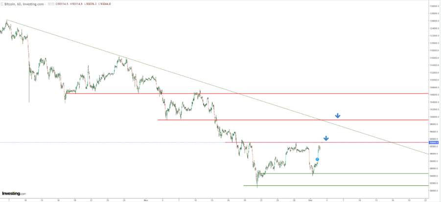 Análise técnica do bitcoin