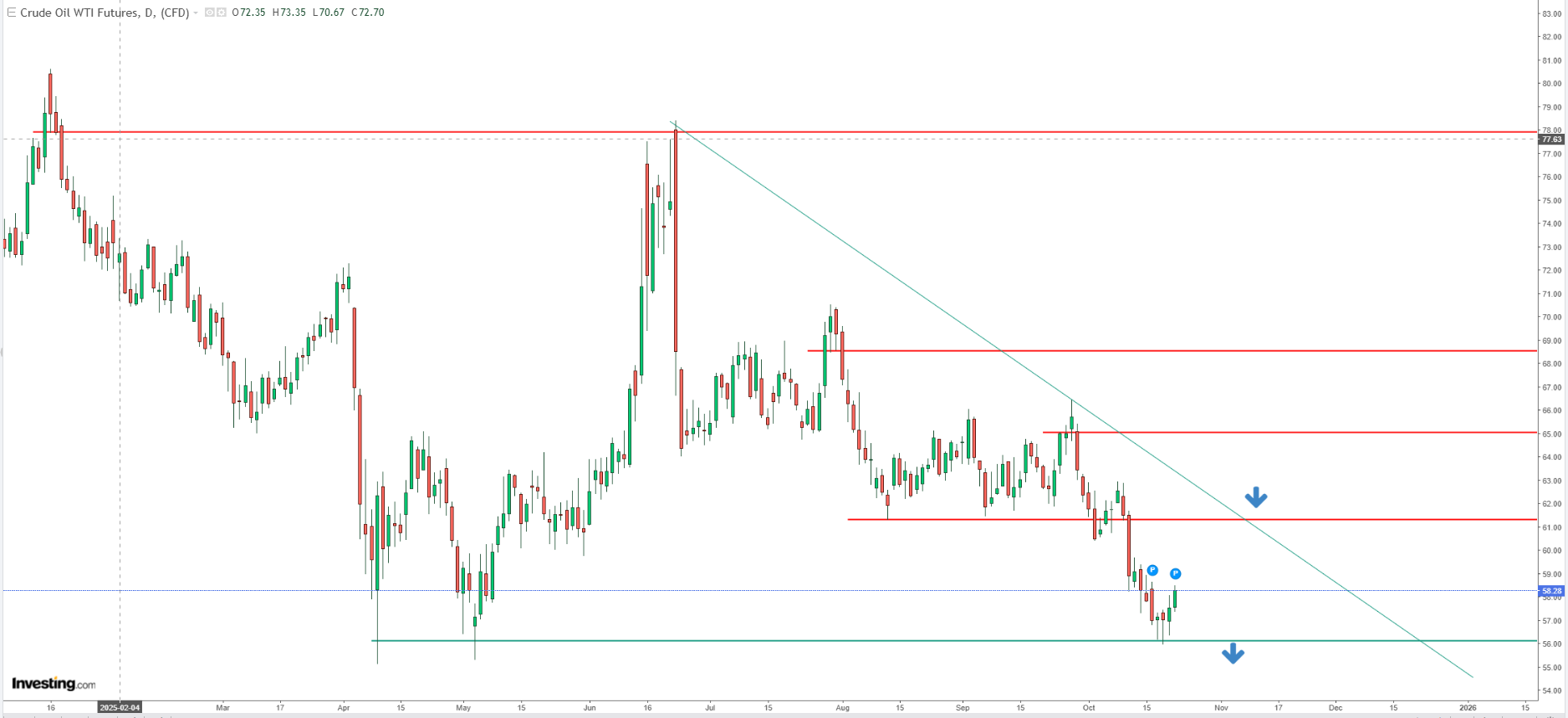 Crude Oil Price Chart