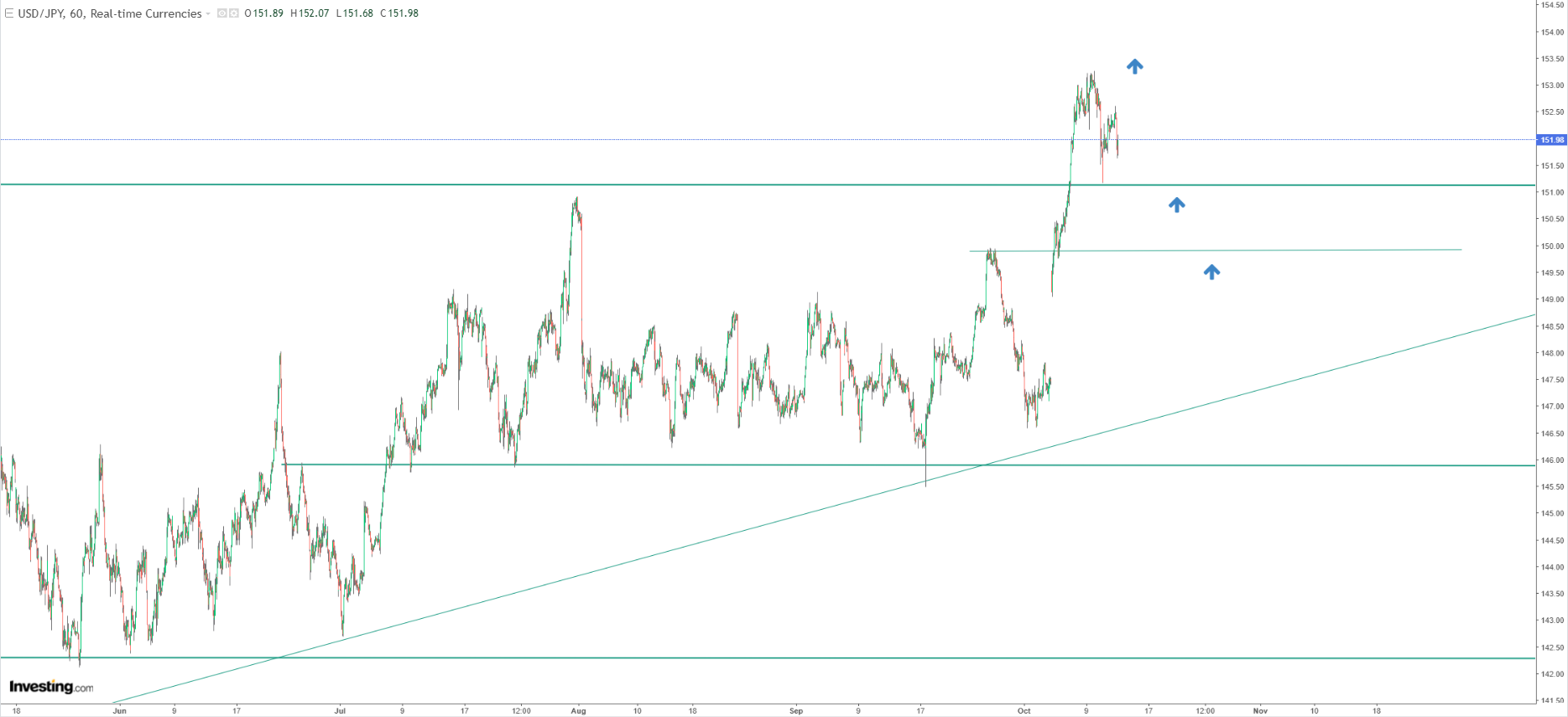 USD/JPY Price Chart